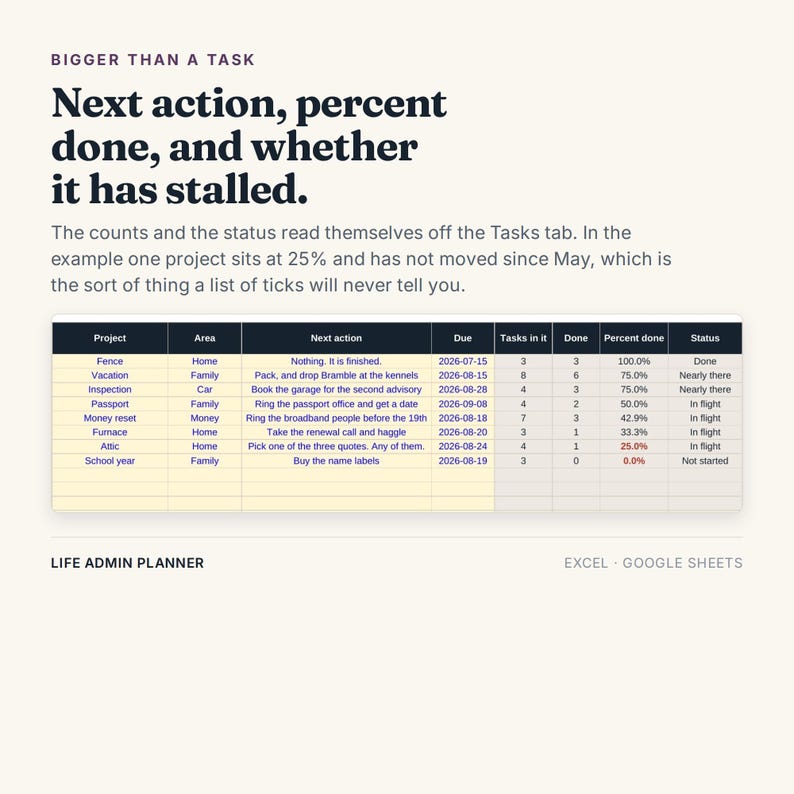 Pu&ograve; includere: Un foglio di calcolo digitale per la gestione dei progetti intitolato Life Admin Planner per Excel e Google Sheets. Presenta una tabella con colonne per Project, Area, Next action, Due, Tasks in it, Done, Percent done e Status, con dati.