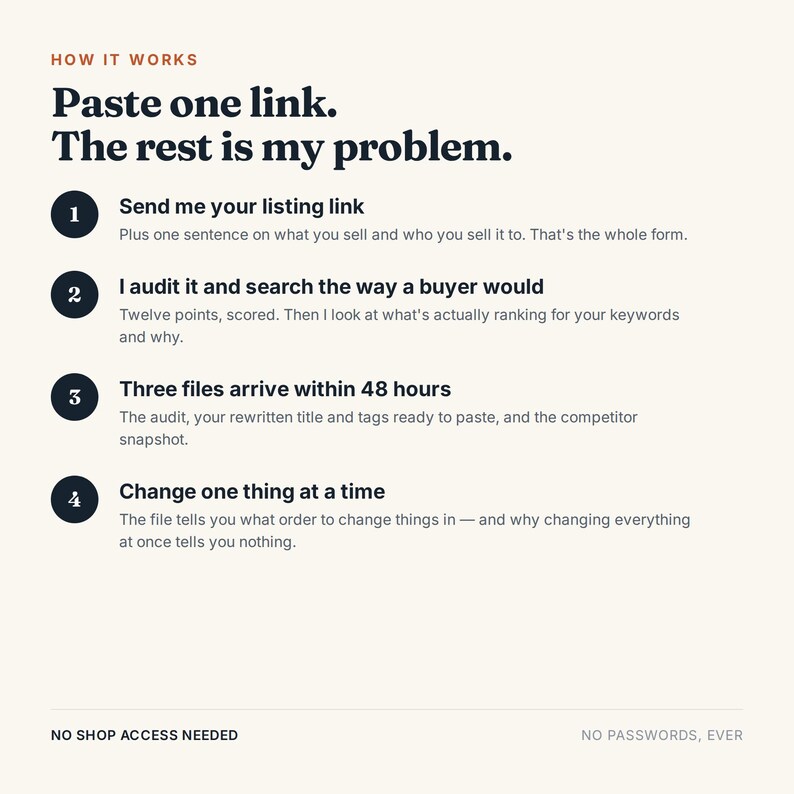 May include: An informational graphic titled HOW IT WORKS with the text Paste one link. The rest is my problem. It outlines a four-step process numbered one through four, detailing a service that audits listing links and provides files within 48 hours.