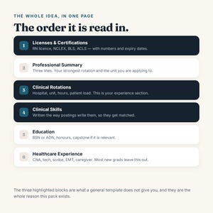 Op de afbeelding: Een infographic met de titel The Whole Idea, In One Page, The order it is read in. Het bevat zes genummerde stappen voor een cv: Licenses & Certifications, Professional Summary, Clinical Rotations, Clinical Skills, Education en Healthcare Experience.