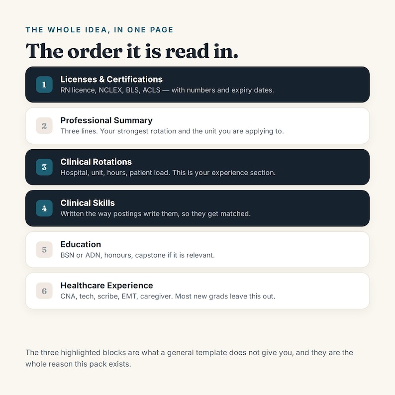 Op de afbeelding: Een infographic met de titel The Whole Idea, In One Page, The order it is read in. Het bevat zes genummerde stappen voor een cv: Licenses & Certifications, Professional Summary, Clinical Rotations, Clinical Skills, Education en Healthcare Experience.