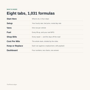 May include: A digital spreadsheet guide titled Eight tabs, 1,031 formulas. It lists eight sections: Start Here, Setup, Vans, Fuel, Shop Bills, Cost Per Mile, Keep or Replace, and Dashboard, each with a brief description of its function for tracking.