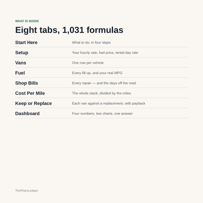 May include: A digital spreadsheet guide titled Eight tabs, 1,031 formulas. It lists eight sections: Start Here, Setup, Vans, Fuel, Shop Bills, Cost Per Mile, Keep or Replace, and Dashboard, each with a brief description of its function for tracking.