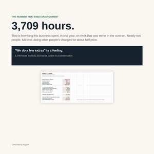 Op de afbeelding: Een infographic getiteld The Number That Ends An Argument met de tekst 3,709 hours. Het bevat een donker kader met de tekst We do a few extras is a feeling en een tabel getiteld Where It Leaked met details over financi&euml;le verliezen.