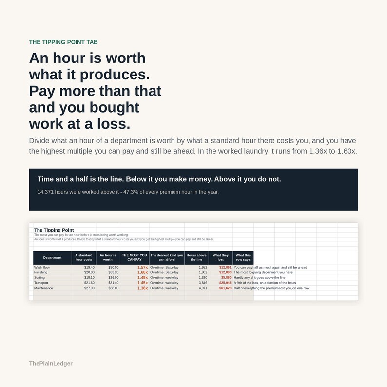 May include: An infographic titled The Tipping Point featuring text explaining labour costs and productivity. It includes a table with columns for Department, standard costs, hourly worth, maximum pay multiples, overtime types, hours above the line, and losses.
