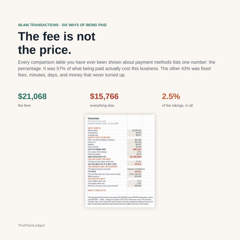 May include: An infographic titled The fee is not the price, displaying financial data with text stating 48,446 transactions, &pound;21,068 in fees, &pound;15,766 in other costs, and 2.5% of total takings. A central table provides a detailed breakdown of payment costs.