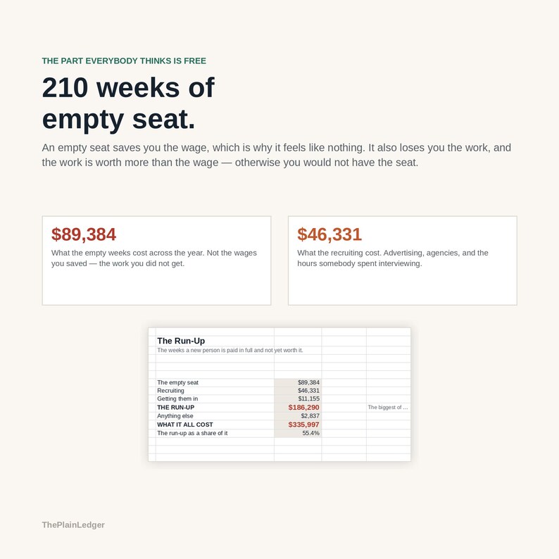 Op de afbeelding: Een infographic getiteld 210 weeks of empty seat, die financi&euml;le verliezen door openstaande vacatures toelicht. Het bevat twee vakken met kosten van $89.384 en $46.331, en een tabel genaamd The Run-Up met een totaal van $335.997 en het ThePlainLedger logo.