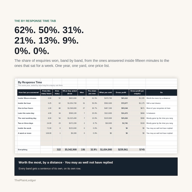 May include: A data table titled By Response Time showing enquiry win rates based on response speed. Columns include How fast you answered, From this many hours, How many, What they asked about, Won, The share you won, What you sold, Gross profit, Gross profit per enquiry, and So.