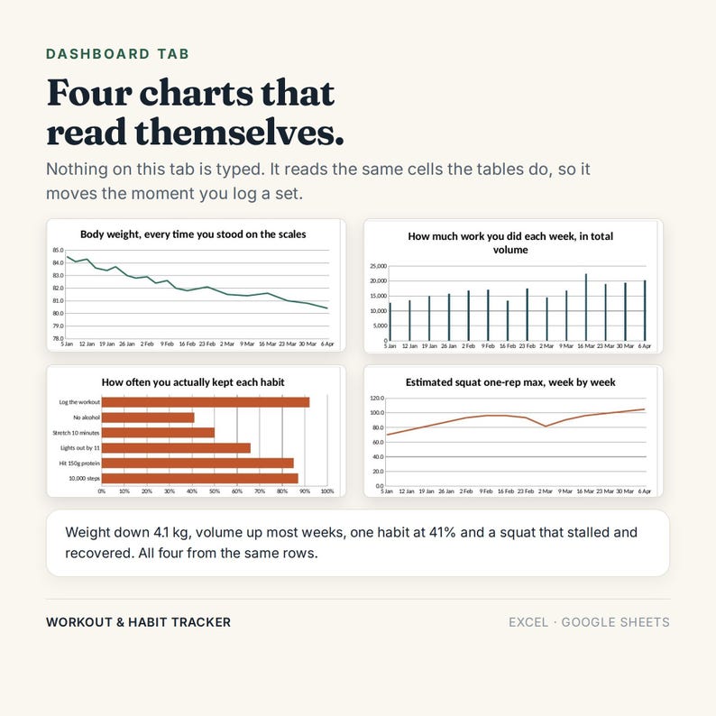 May include: A digital dashboard tab titled Four charts that read themselves, featuring four data visualisations: a line graph for body weight, a bar chart for weekly volume, a horizontal bar chart for habit tracking, and a line graph for squat max.