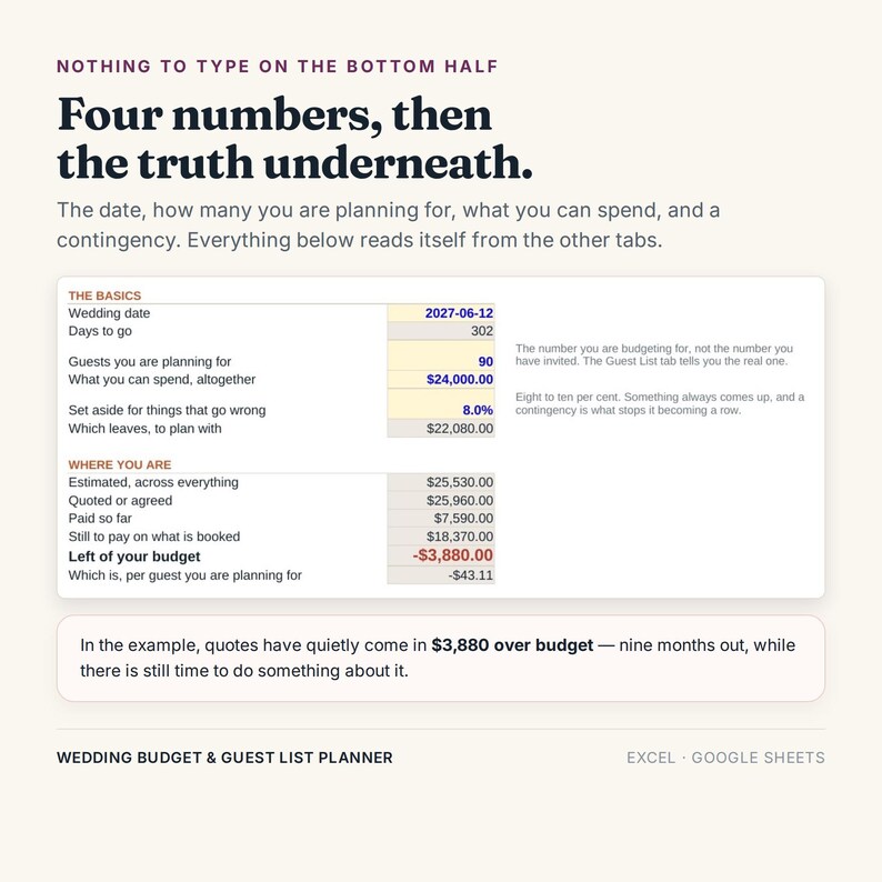 May include: A digital wedding budget and guest list planner template for Excel and Google Sheets. The interface displays financial data including wedding date, guest count, total budget, contingency funds, and current spending status with a negative balance.