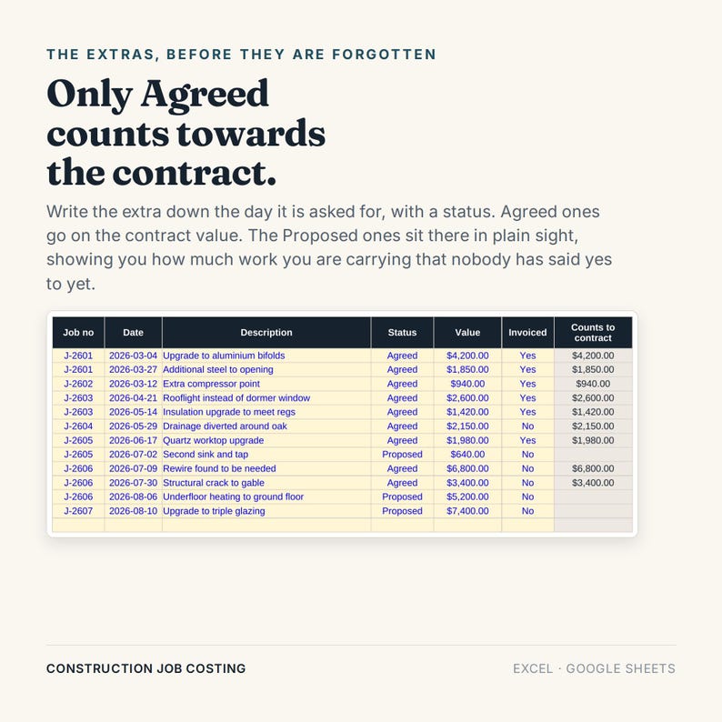 May include: A construction job costing spreadsheet template with columns for job number, date, description, status, value, invoiced, and counts to contract. The text reads: The extras, before they are forgotten. Only agreed counts towards the contract.