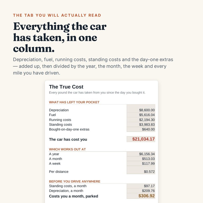 May include: A digital infographic titled The Tab You Will Actually Read, displaying a table labeled The True Cost. It lists financial categories like depreciation, fuel, and running costs, totaling $21,034.17, with breakdowns by year, month, week, and distance.