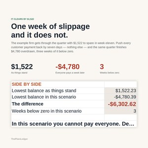 May include: An infographic titled One week of slippage and it does not. It displays financial data comparing a current balance of $1,522 to an overdrawn scenario of -$4,780, including a table showing a difference of -$6,302.62 and 3 weeks below zero.