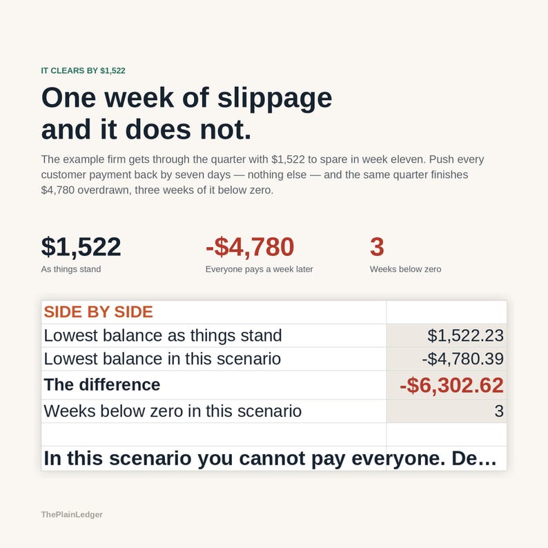 May include: An infographic titled One week of slippage and it does not. It displays financial data comparing a current balance of $1,522 to an overdrawn scenario of -$4,780, including a table showing a difference of -$6,302.62 and 3 weeks below zero.