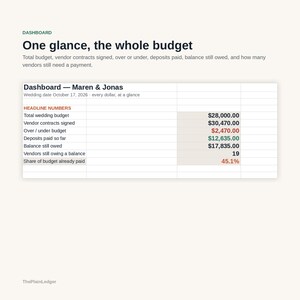 K&ouml;nnte beinhalten: Ein digitales Budget-Dashboard mit dem Titel One glance, the whole budget f&uuml;r Maren & Jonas, datiert auf den 17. Oktober 2026. Die Tabelle zeigt Finanzdaten, darunter ein Gesamtbudget von 28.000,00 $, Vertragsdetails, Anzahlungen und den Restbetrag.