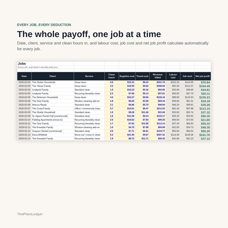 Peut inclure: Un tableur num&eacute;rique intitul&eacute; Jobs, Every job, and what it actually paid you, affichant des colonnes pour la date, le client, le service, les heures de nettoyage, les co&ucirc;ts, les revenus factur&eacute;s et le profit net en dollars.