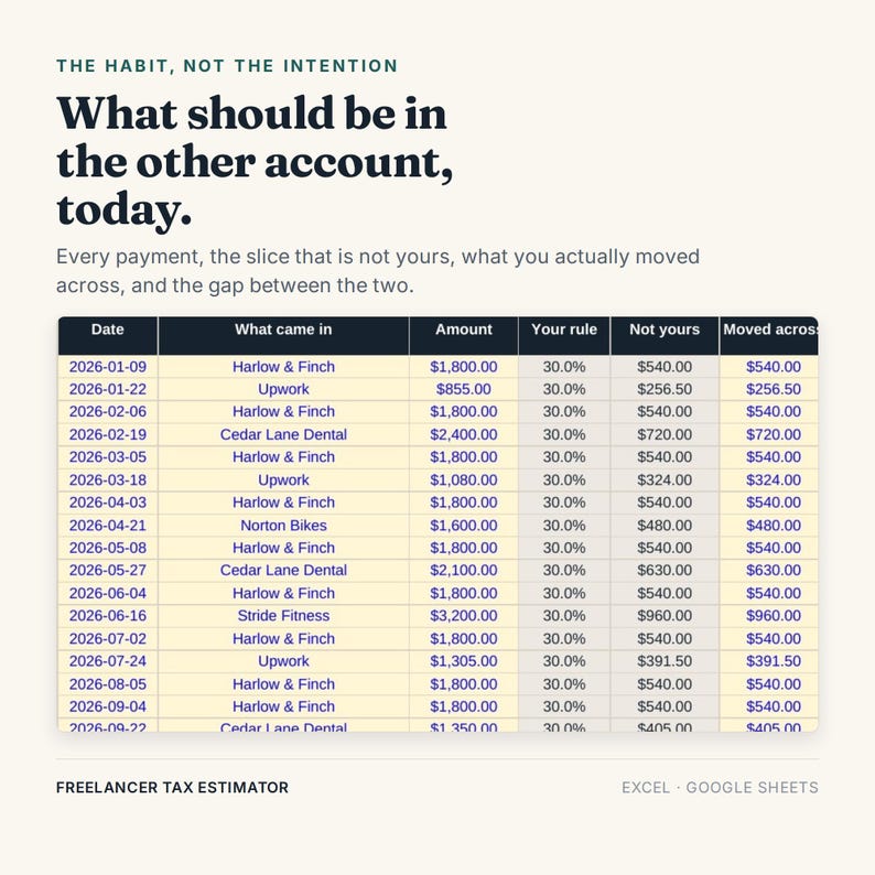 Puede incluir: Una hoja de c&aacute;lculo financiera titulada 'What should be in the other account, today.' con columnas para fecha, origen, cantidad, regla, parte no propia y transferido, listando fuentes de ingresos como Harlow & Finch y Upwork.