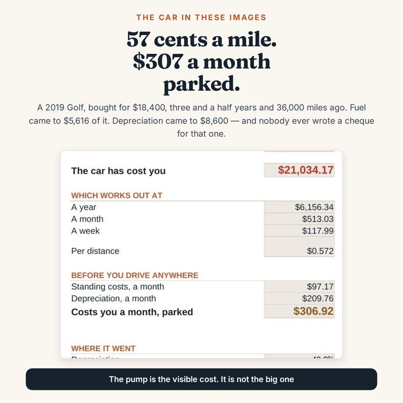 May include: An infographic titled THE CAR IN THESE IMAGES displaying financial data for a 2019 Golf. It lists costs including 57 cents a mile and $307 a month parked. A table breaks down annual, monthly, and weekly costs, totaling $21,034.17.