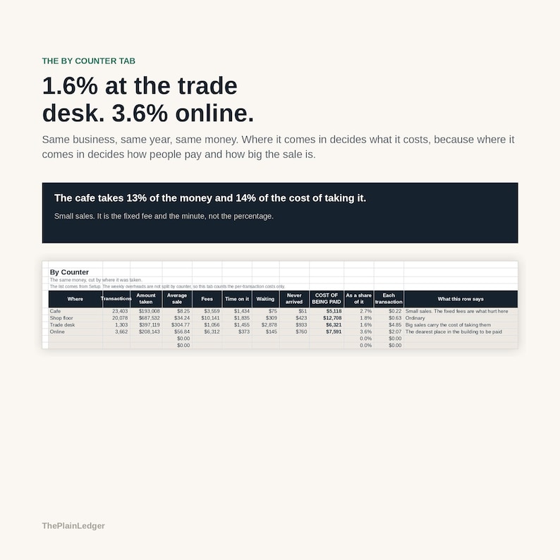 May include: An infographic titled The By Counter Tab displaying financial data with the text 1.6% at the trade desk. 3.6% online. It includes a dark blue box with text about cafe costs and a detailed spreadsheet table analysing transaction fees by location.