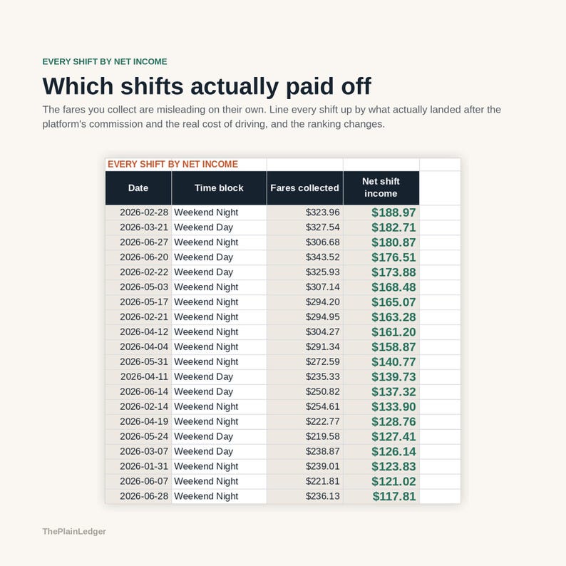 Pu&ograve; includere: Una tabella dati intitolata Every Shift by Net Income che mostra le colonne per data, blocco orario, tariffe riscosse e reddito netto del turno. La tabella elenca varie date nel 2026 con i relativi dati finanziari e redditi netti in verde.