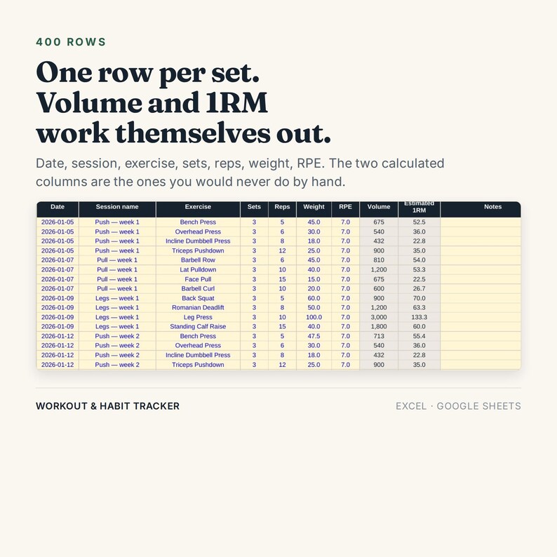 May include: A digital workout and habit tracker spreadsheet for Excel and Google Sheets. The interface displays 400 rows, with columns for date, session name, exercise, sets, reps, weight, RPE, volume, estimated 1RM, and notes, featuring dark text.