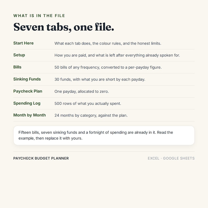 Pu&ograve; includere: Un file digitale di pianificazione del budget per Excel e Google Sheets. Il testo recita: What is in the file, Seven tabs, one file. Start Here, Setup, Bills, Sinking Funds, Paycheck Plan, Spending Log, Month by Month, Paycheck Budget Planner.