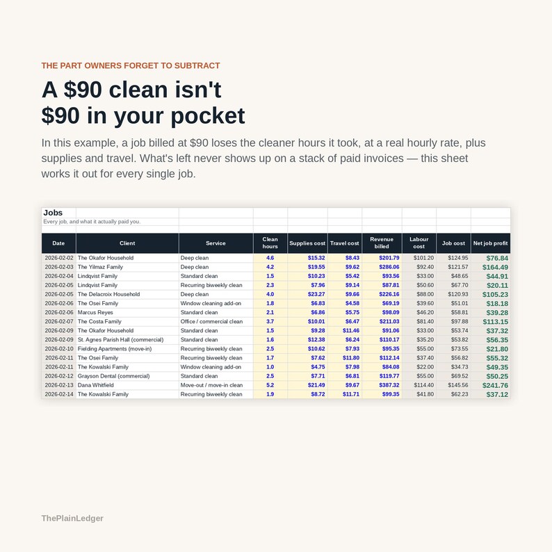 Peut inclure: Un tableau de bord professionnel intitul&eacute; Jobs, Every job, and what it actually paid you, pr&eacute;sentant des colonnes pour la date, le client, le service, les heures, les co&ucirc;ts, les revenus et le profit net, avec un texte explicatif sur le calcul.