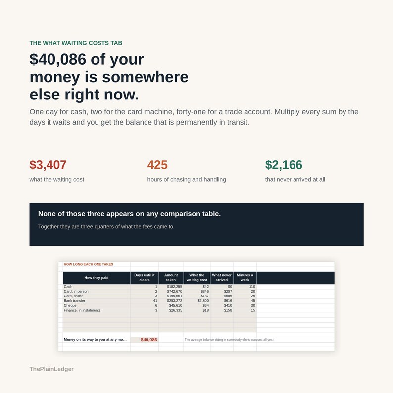 May include: An infographic titled The What Waiting Costs Tab displaying financial data. It states $40,086 of your money is somewhere else right now, with metrics for waiting costs, hours of chasing, and lost funds, plus a table detailing payment methods.