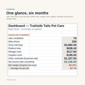 Peut inclure: Un tableau de bord professionnel intitul&eacute; Trailside Tails Pet Care par Maya Torres pr&eacute;sentant un r&eacute;sum&eacute; financier sur six mois. Le tableau liste des indicateurs dont 78 emplois termin&eacute;s, 336 miles parcourus, 4 682,00 $ de revenus bruts.