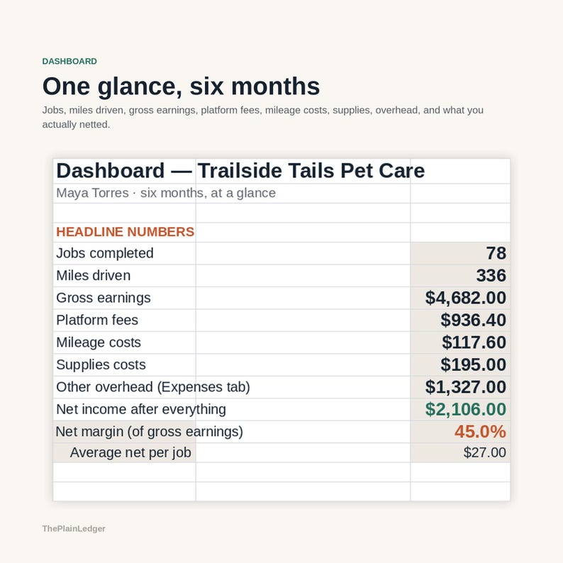 Peut inclure: Un tableau de bord professionnel intitul&eacute; Trailside Tails Pet Care par Maya Torres pr&eacute;sentant un r&eacute;sum&eacute; financier sur six mois. Le tableau liste des indicateurs dont 78 emplois termin&eacute;s, 336 miles parcourus, 4 682,00 $ de revenus bruts.