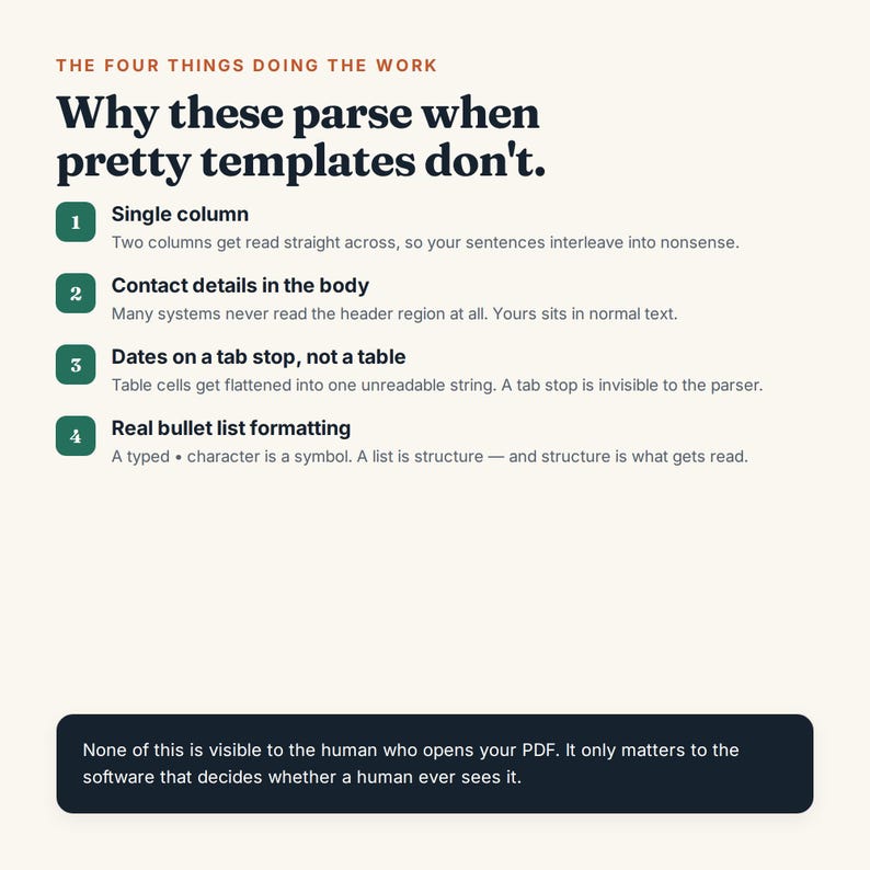 May include: An informational graphic titled The Four Things Doing The Work: Why these parse when pretty templates don't. It lists four points: Single column, Contact details in the body, Dates on a tab stop, not a table, and Real bullet list formatting.