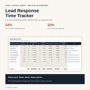May include: A digital Lead Response Time Tracker spreadsheet for Excel and Google Sheets. The document displays data on 322 enquiries over one year, featuring statistics on response times, win rates, gross profit, and a summary table titled By Response Time.