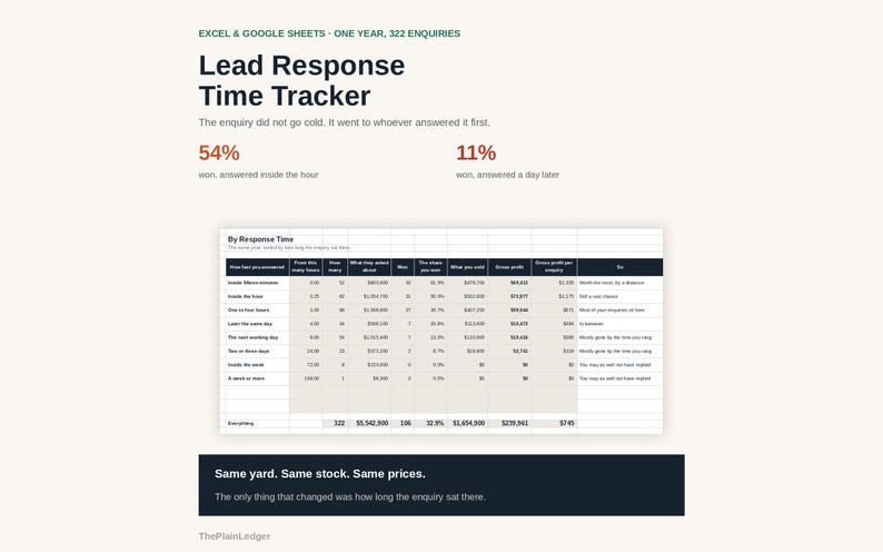 May include: A digital Lead Response Time Tracker spreadsheet for Excel and Google Sheets. The document displays data on 322 enquiries over one year, featuring statistics on response times, win rates, gross profit, and a summary table titled By Response Time.