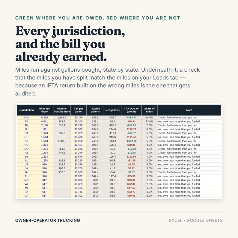 May include: A digital spreadsheet titled Green where you are owed, red where you are not, displaying IFTA tax data for trucking. Columns include jurisdiction, miles, gallons, tax rates, and tax due, with green text for credits and red for amounts owed.
