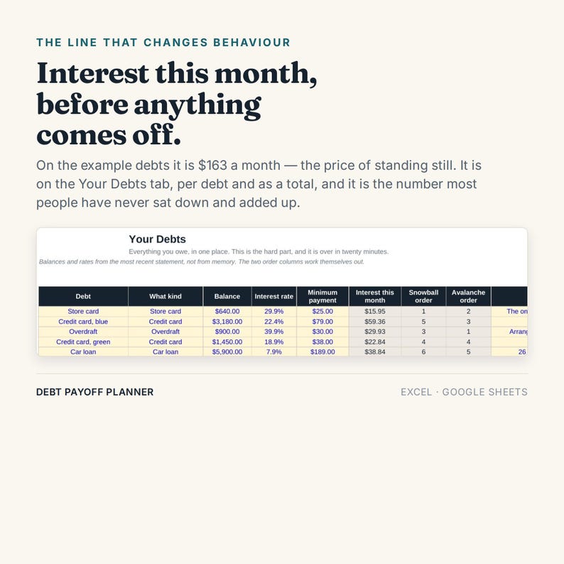 May include: A digital debt payoff planner for Excel and Google Sheets featuring a table titled Your Debts. The table lists debt types, balances, interest rates, minimum payments, and interest amounts. Text includes The line that changes behaviour.