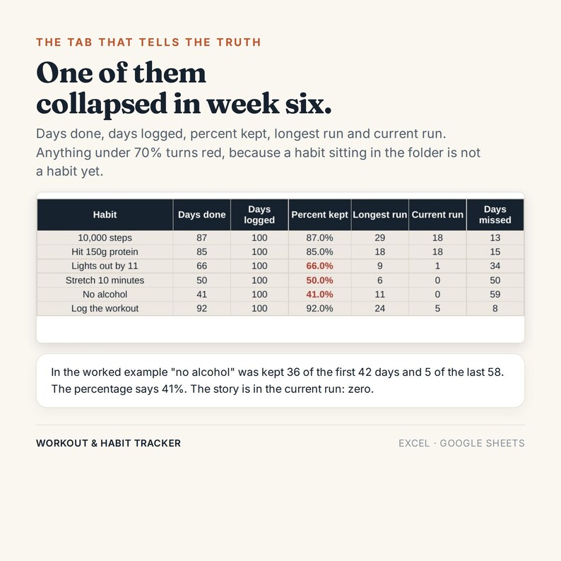May include: A digital workout and habit tracker template for Excel and Google Sheets. The image displays a table with columns for habit, days done, days logged, percent kept, longest run, current run, and days missed, with red text for values under 70%.