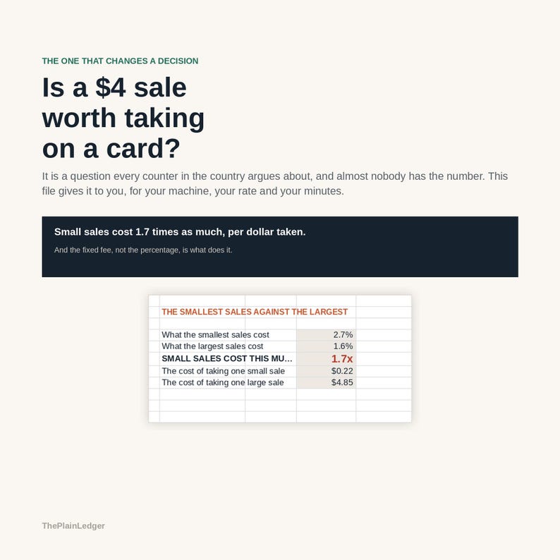 May include: An informational graphic titled The one that changes a decision, asking Is a $4 sale worth taking on a card? It includes text about small sales costs, a dark blue banner, and a table comparing small and large sales costs in dollars.
