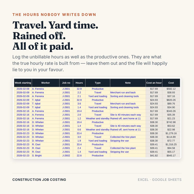 May include: A digital spreadsheet titled Construction Job Costing featuring the text The Hours Nobody Writes Down. Travel. Yard time. Rained off. All of it paid. The table displays columns for week starting, worker, job number, hours, type, note, cost an hour, and cost.