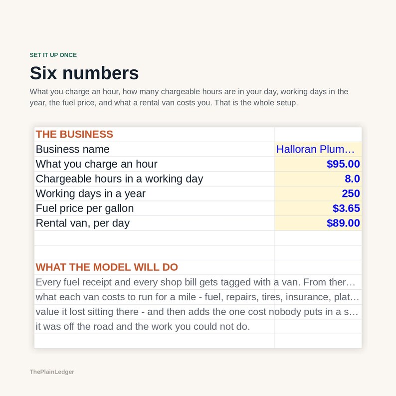 May include: A business spreadsheet titled Six numbers featuring a table with categories including Business name, hourly rate of $95.00, 8.0 chargeable hours, 250 working days, fuel price of $3.65 per gallon, and a daily rental van cost of $89.00.