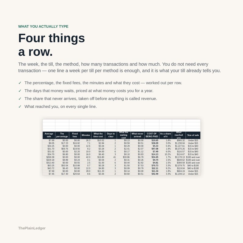 May include: An informational graphic titled "Four things a row" with text explaining transaction tracking. Below the text is a data table with columns for average sale, fees, minutes, days to clear, waiting cost, and revenue, labelled "ThePlainLedger".