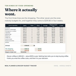 Puede incluir: Una tabla de datos titulada Ten Kinds of Food Spending: Where it actually went. Enumera categor&iacute;as como Groceries, Takeaway y Coffee out con columnas para Spent, Times, Share, Average, Biggest single one y A week. Incluye un cuadro de resumen.