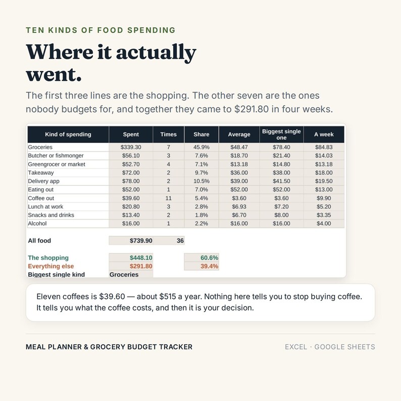 Puede incluir: Una tabla de datos titulada Ten Kinds of Food Spending: Where it actually went. Enumera categor&iacute;as como Groceries, Takeaway y Coffee out con columnas para Spent, Times, Share, Average, Biggest single one y A week. Incluye un cuadro de resumen.