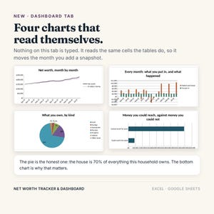 K&ouml;nnte beinhalten: Ein digitales Nettoverm&ouml;gens-Dashboard f&uuml;r Excel und Google Sheets. Es enth&auml;lt vier Diagramme: ein Liniendiagramm f&uuml;r das Nettoverm&ouml;gen, ein Balkendiagramm f&uuml;r monatliche Aktivit&auml;ten, ein Kreisdiagramm f&uuml;r Verm&ouml;genswerte und ein horizontales Balkendiagramm f&uuml;r Liquidit&auml;t. Text: 'Four charts that read themselves' und 'Net worth tracker & dashboard'.