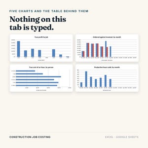 May include: A digital dashboard display featuring four distinct bar charts titled True profit by job, Ordered against invoiced, by month, True cost of an hour, by person, and Productive hours sold, by month. The text reads Five charts and the table behind them, Nothing on this tab is typed, and Construction job costing for Excel and Google Sheets.