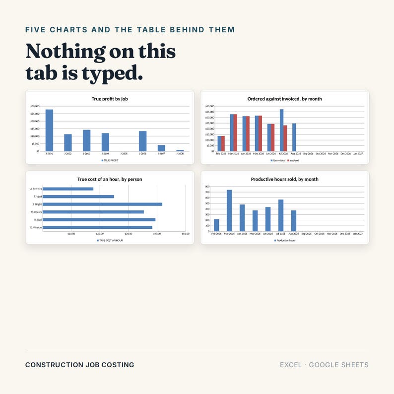May include: A digital dashboard display featuring four distinct bar charts titled True profit by job, Ordered against invoiced, by month, True cost of an hour, by person, and Productive hours sold, by month. The text reads Five charts and the table behind them, Nothing on this tab is typed, and Construction job costing for Excel and Google Sheets.