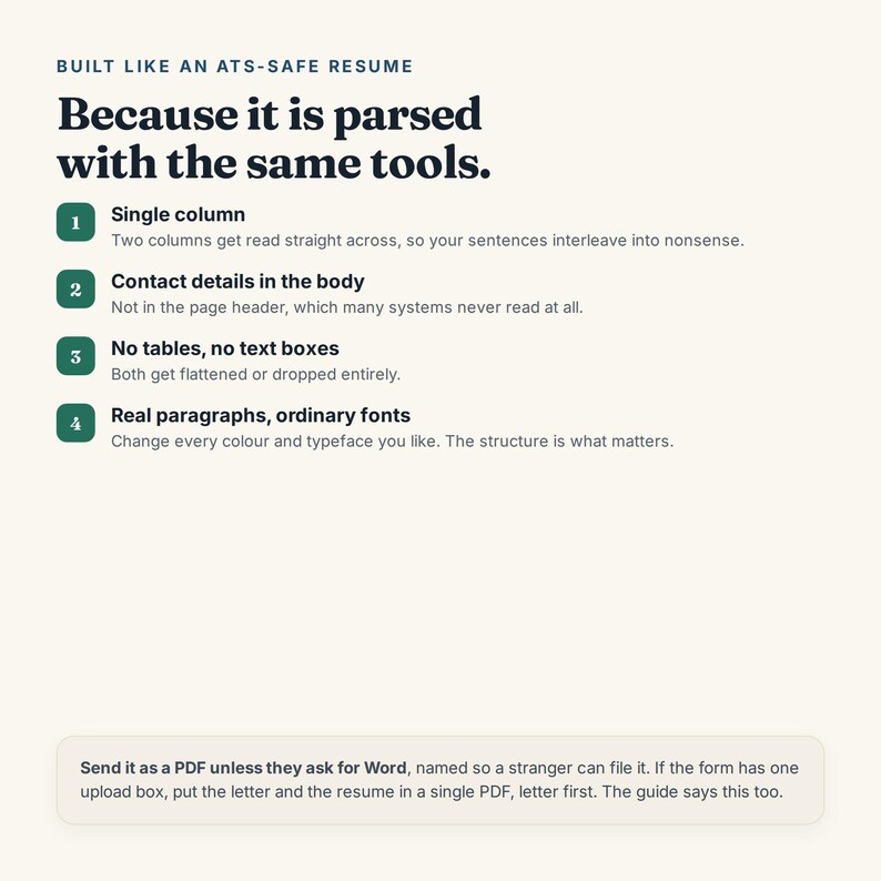 K&ouml;nnte beinhalten: Eine Infografik mit cremefarbenem Hintergrund und dunklem Text. Sie listet vier Punkte zu ATS-sicheren Lebensl&auml;ufen auf: einspaltig, Kontaktdaten im Textk&ouml;rper, keine Tabellen oder Textfelder und echte Abs&auml;tze. Ein Fu&szlig;zeilenfeld gibt Ratschl&auml;ge zu PDFs.