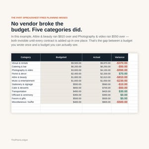 K&ouml;nnte beinhalten: Eine Finanz-Tabelle mit der &Uuml;berschrift No vendor broke the budget. Five categories did. Sie listet Hochzeitsbudget-Kategorien wie Venue, Catering, Photography und Attire mit Spalten f&uuml;r Budgeted, Actual und Variance Betr&auml;ge in Dollar auf.