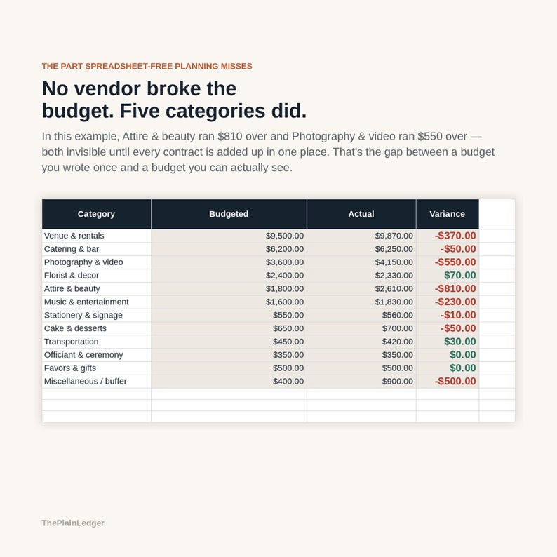 K&ouml;nnte beinhalten: Eine Finanz-Tabelle mit der &Uuml;berschrift No vendor broke the budget. Five categories did. Sie listet Hochzeitsbudget-Kategorien wie Venue, Catering, Photography und Attire mit Spalten f&uuml;r Budgeted, Actual und Variance Betr&auml;ge in Dollar auf.