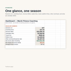 Pode incluir: Um painel de controle intitulado One glance, one season para Marsh Fitness Coaching. A tabela exibe dados financeiros, incluindo 187 sess&otilde;es, 157,34 horas de coaching, $18.285,16 em receita faturada e um lucro l&iacute;quido de $10.812,38.