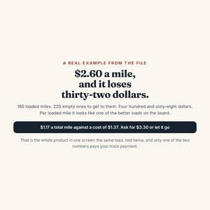 May include: A graphic with the text: A REAL EXAMPLE FROM THE FILE, $2.60 a mile, and it loses thirty-two dollars. 180 loaded miles. 220 empty ones to get to them. Four hundred and sixty-eight dollars. Per loaded mile it looks like one of the better loads on the board. $1.17 a total mile against a cost of $1.37. Ask for $3.30 or let it go. That is the whole product in one screen: the same load, told twice, and only one of the two numbers pays your truck payment.
