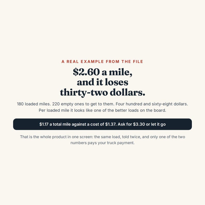 May include: A graphic with the text: A REAL EXAMPLE FROM THE FILE, $2.60 a mile, and it loses thirty-two dollars. 180 loaded miles. 220 empty ones to get to them. Four hundred and sixty-eight dollars. Per loaded mile it looks like one of the better loads on the board. $1.17 a total mile against a cost of $1.37. Ask for $3.30 or let it go. That is the whole product in one screen: the same load, told twice, and only one of the two numbers pays your truck payment.
